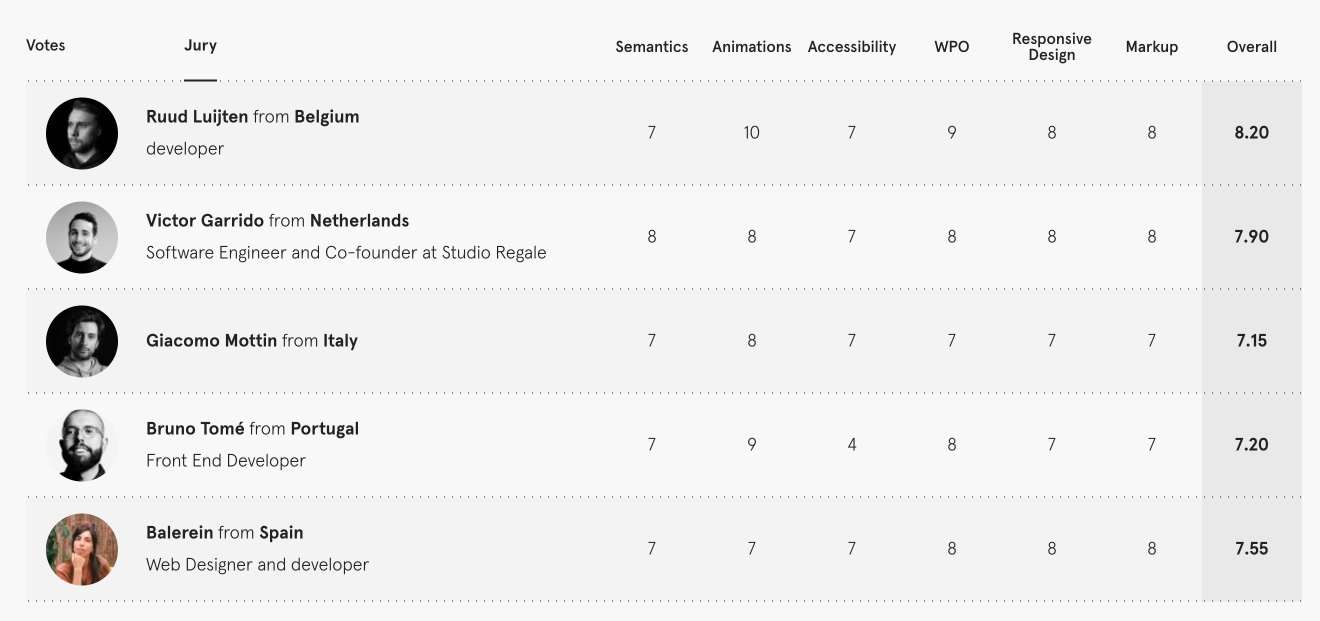 Awwwards dev jury scores showing high scores for accessibility